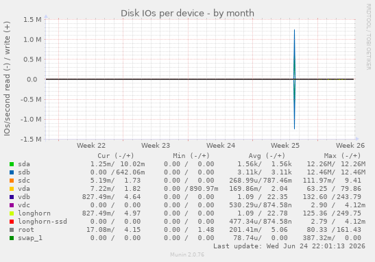 Disk IOs per device