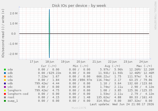 Disk IOs per device