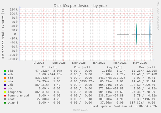 Disk IOs per device