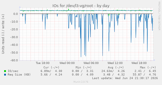 IOs for /dev/l3-vg/root