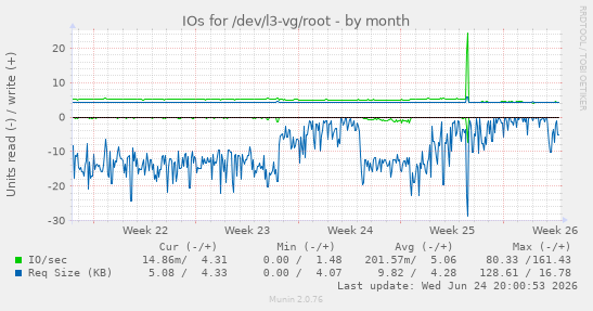 IOs for /dev/l3-vg/root