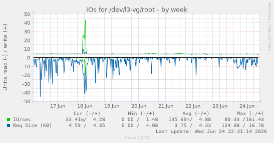 IOs for /dev/l3-vg/root