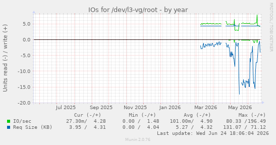 IOs for /dev/l3-vg/root