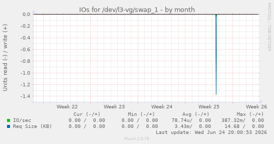 IOs for /dev/l3-vg/swap_1