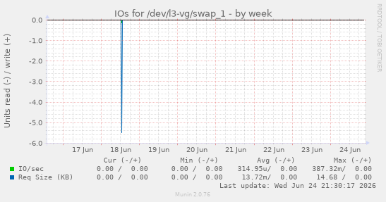 IOs for /dev/l3-vg/swap_1