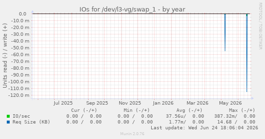 IOs for /dev/l3-vg/swap_1