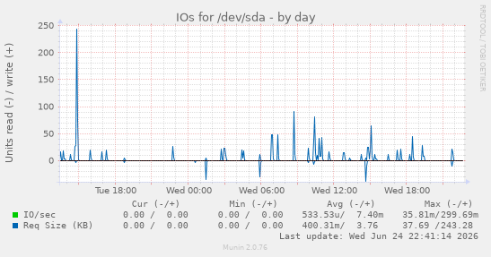 IOs for /dev/sda