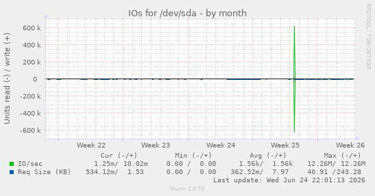 IOs for /dev/sda