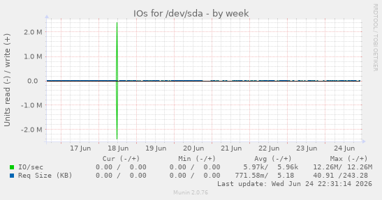 IOs for /dev/sda