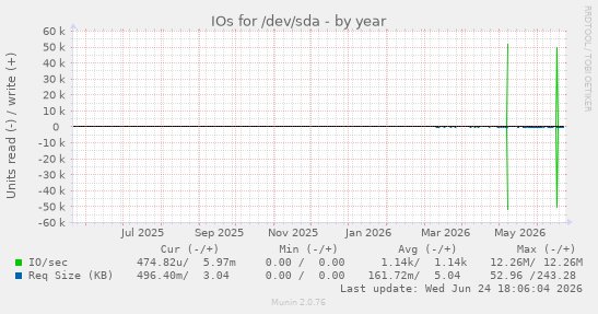 IOs for /dev/sda