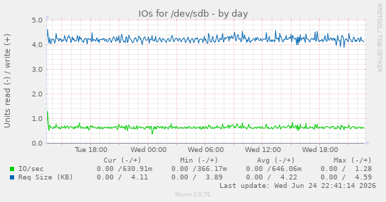 IOs for /dev/sdb