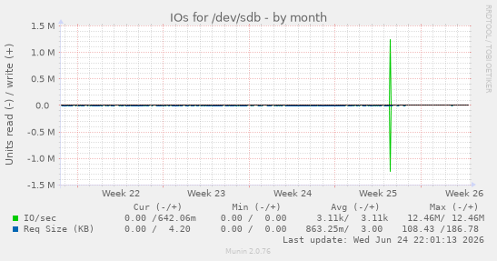 IOs for /dev/sdb