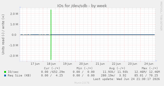 IOs for /dev/sdb