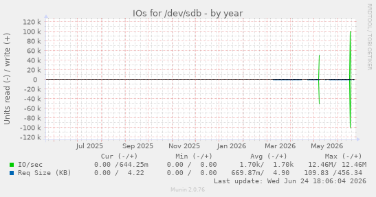 IOs for /dev/sdb