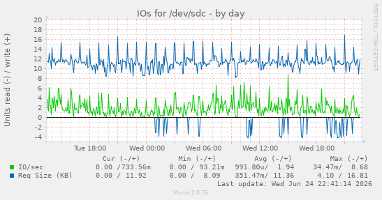 IOs for /dev/sdc