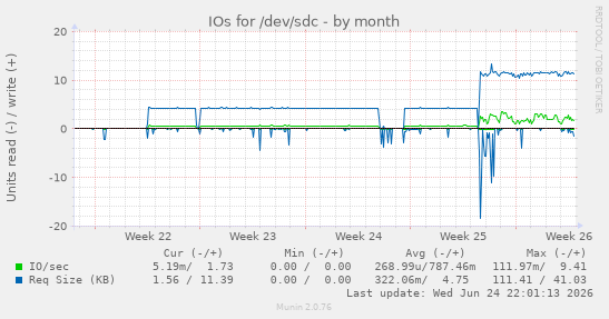 IOs for /dev/sdc