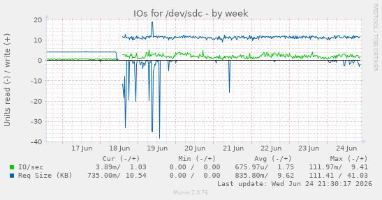IOs for /dev/sdc