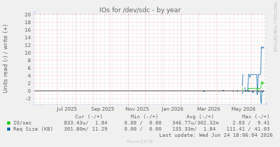 IOs for /dev/sdc