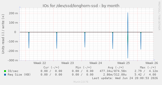 IOs for /dev/ssd/longhorn-ssd
