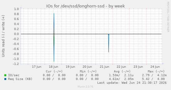 IOs for /dev/ssd/longhorn-ssd