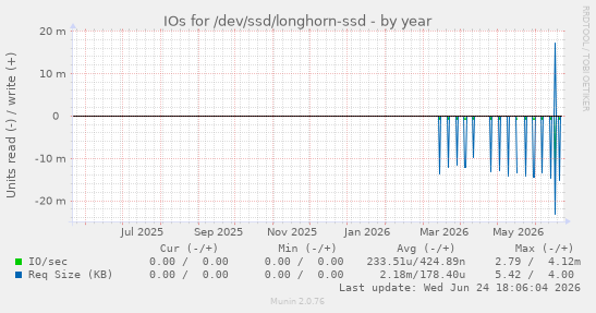 IOs for /dev/ssd/longhorn-ssd