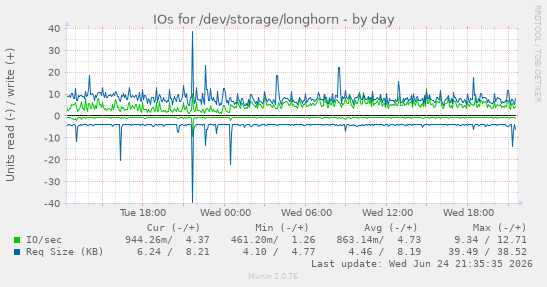 IOs for /dev/storage/longhorn