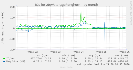 IOs for /dev/storage/longhorn