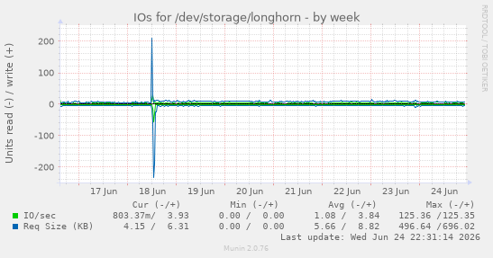 IOs for /dev/storage/longhorn