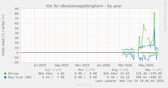 IOs for /dev/storage/longhorn