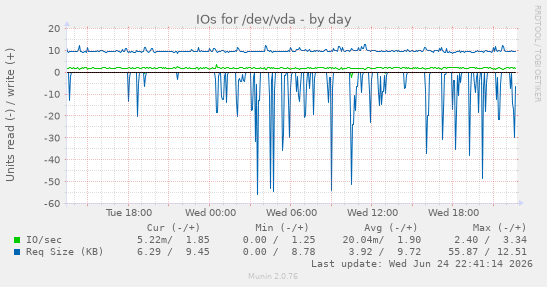 IOs for /dev/vda