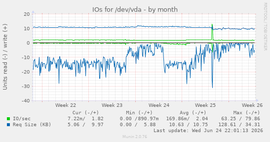 IOs for /dev/vda