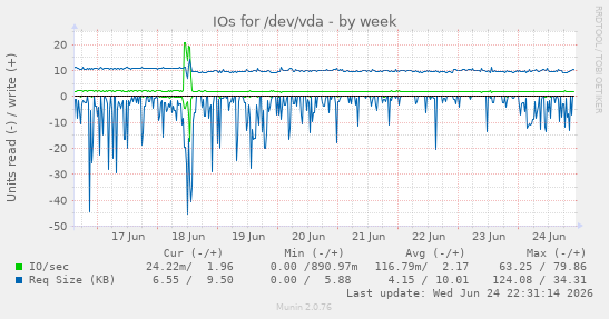 IOs for /dev/vda