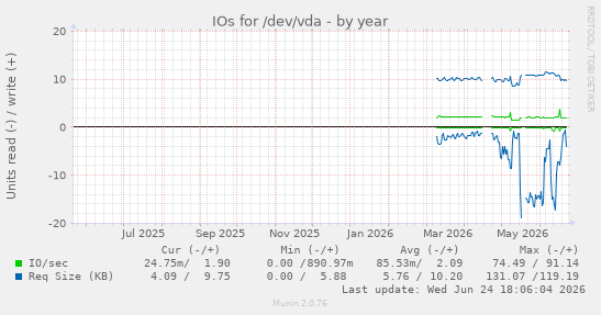 IOs for /dev/vda