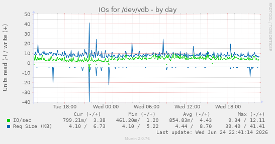 IOs for /dev/vdb