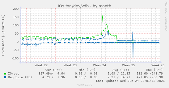 IOs for /dev/vdb