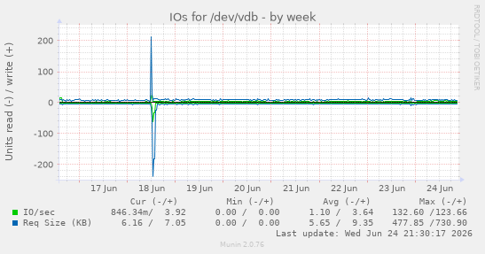 IOs for /dev/vdb