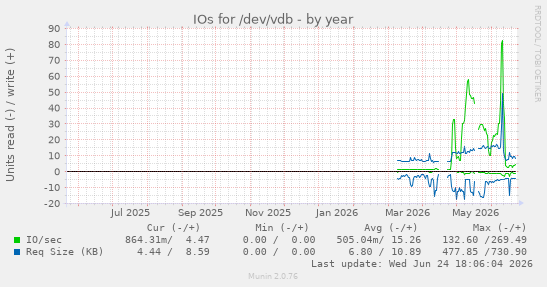 IOs for /dev/vdb