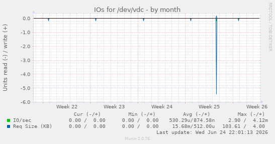 IOs for /dev/vdc