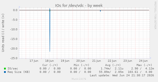 IOs for /dev/vdc