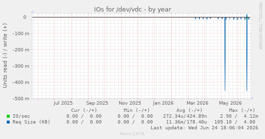 IOs for /dev/vdc