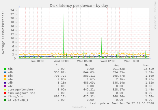 Disk latency per device