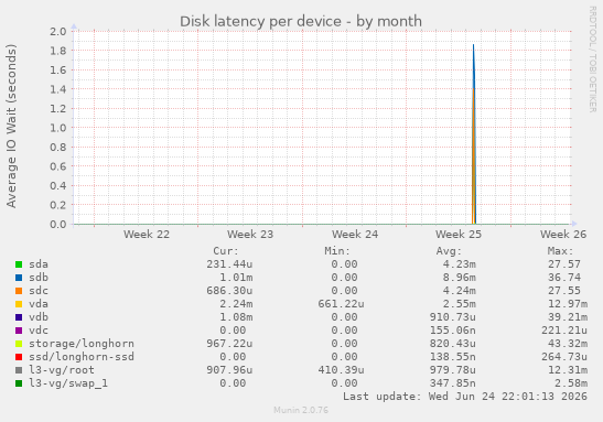 Disk latency per device