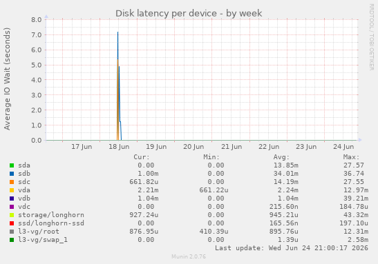Disk latency per device