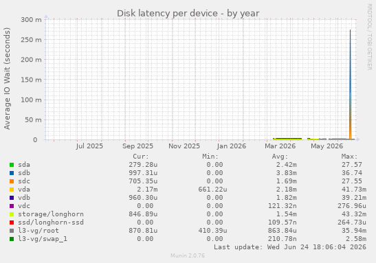 Disk latency per device