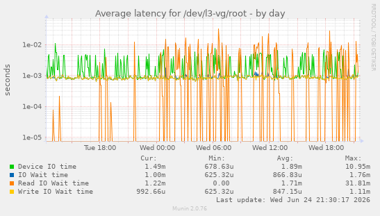 Average latency for /dev/l3-vg/root