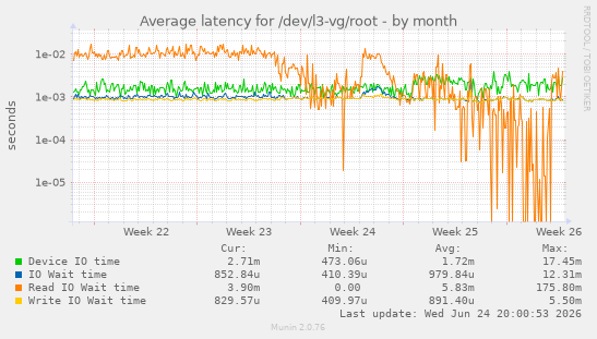 Average latency for /dev/l3-vg/root