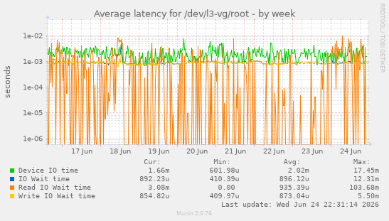 Average latency for /dev/l3-vg/root