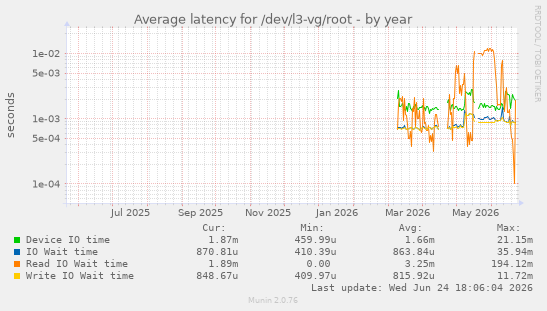 Average latency for /dev/l3-vg/root