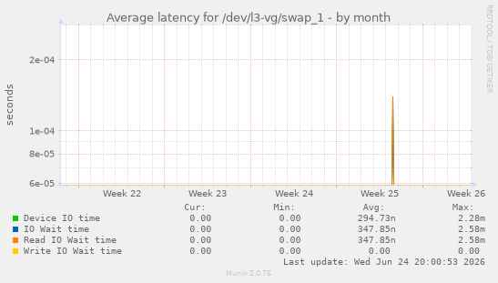 Average latency for /dev/l3-vg/swap_1