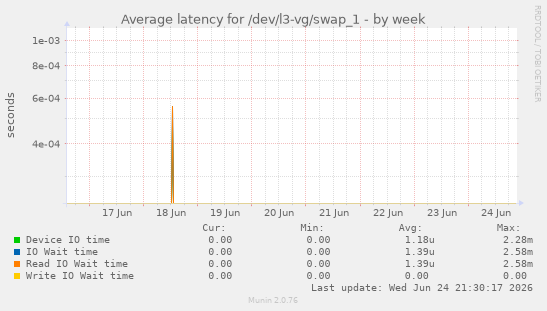 Average latency for /dev/l3-vg/swap_1
